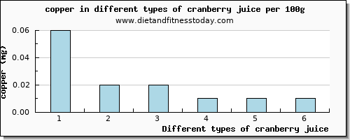 cranberry juice copper per 100g